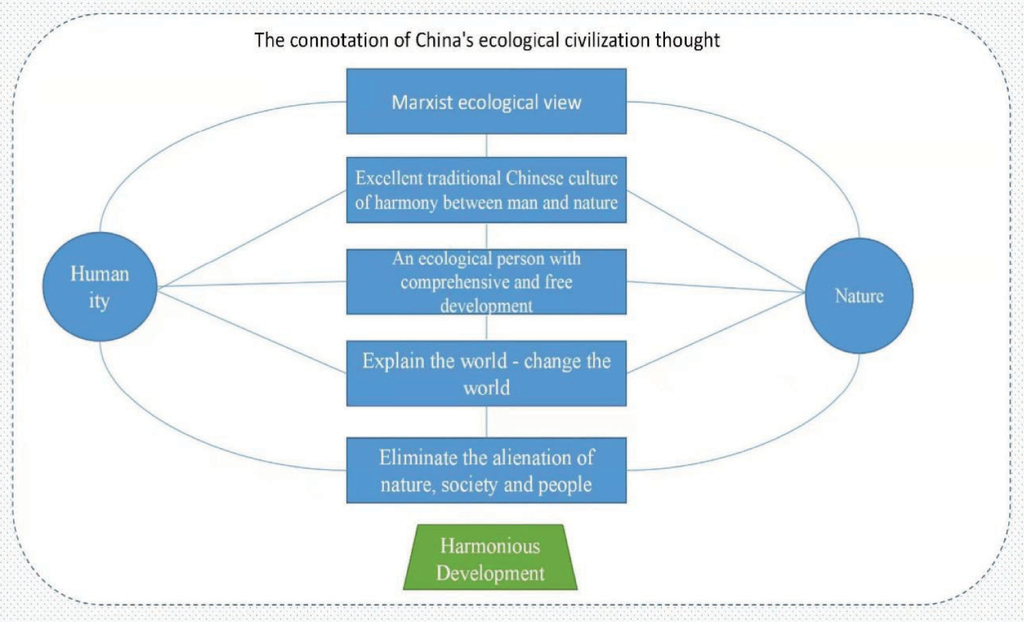 Knowledge and Understanding of Ecological Civilization: A Chinese